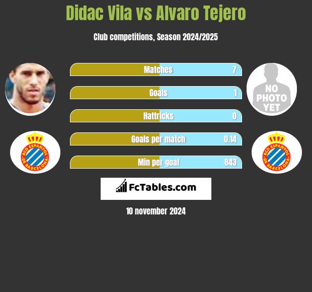 Didac Vila vs Alvaro Tejero h2h player stats