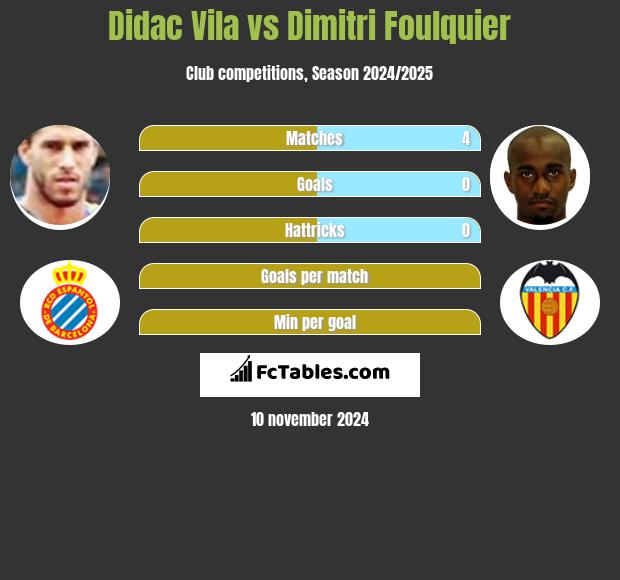 Didac Vila vs Dimitri Foulquier h2h player stats