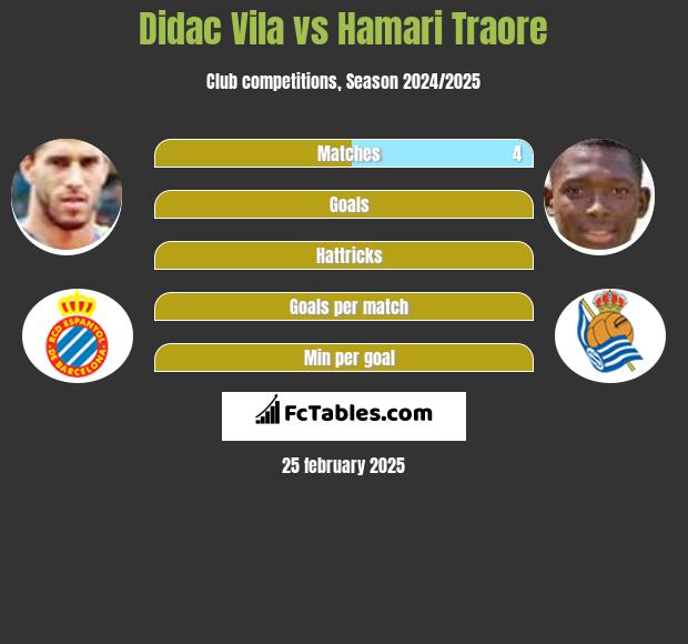 Didac Vila vs Hamari Traore h2h player stats