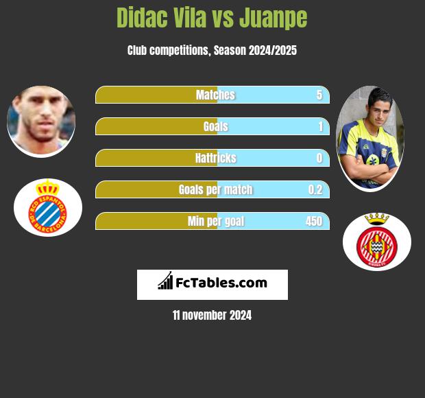 Didac Vila vs Juanpe h2h player stats