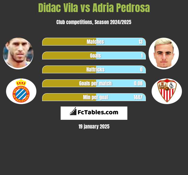 Didac Vila vs Adria Pedrosa h2h player stats