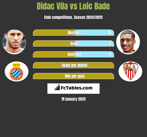 Didac Vila vs Loic Bade h2h player stats