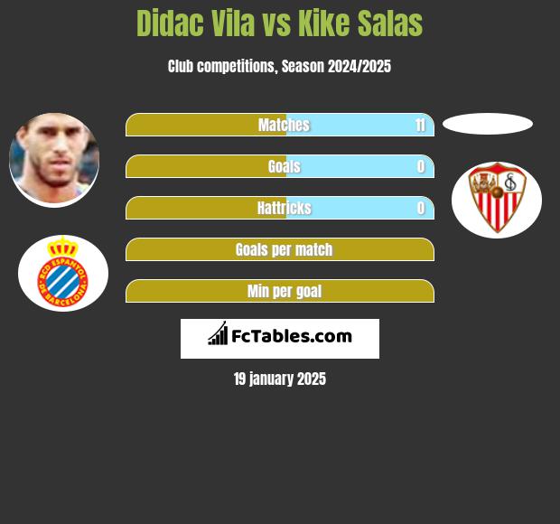 Didac Vila vs Kike Salas h2h player stats