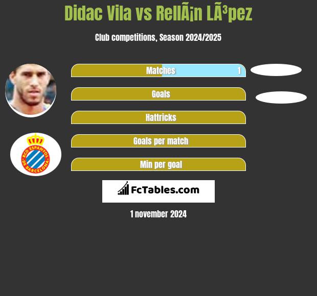 Didac Vila vs RellÃ¡n LÃ³pez h2h player stats