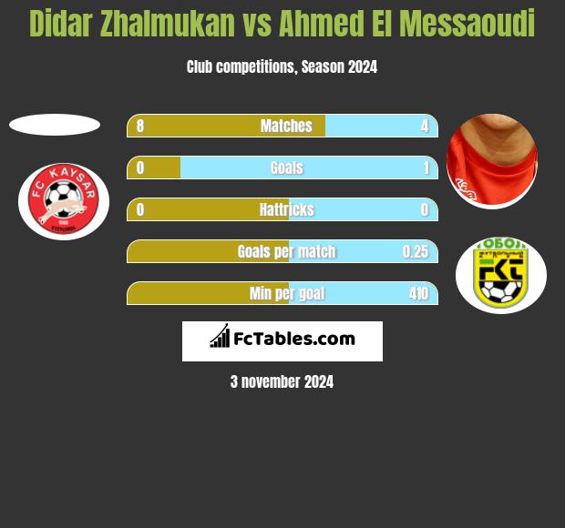 Didar Zhalmukan vs Ahmed El Messaoudi h2h player stats