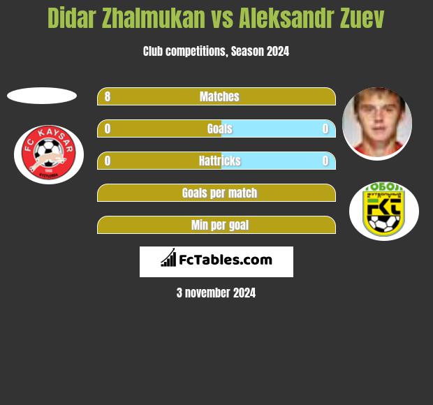 Didar Zhalmukan vs Aleksandr Zuev h2h player stats