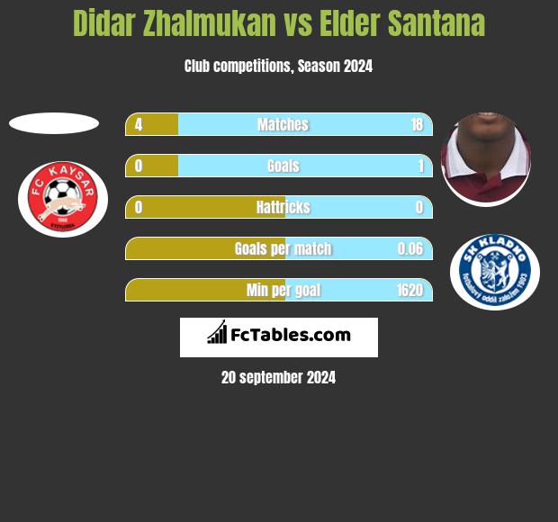 Didar Zhalmukan vs Elder Santana h2h player stats