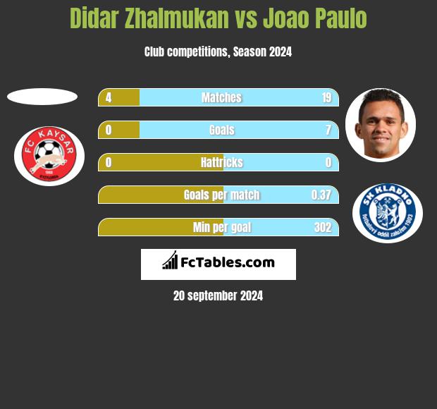 Didar Zhalmukan vs Joao Paulo h2h player stats