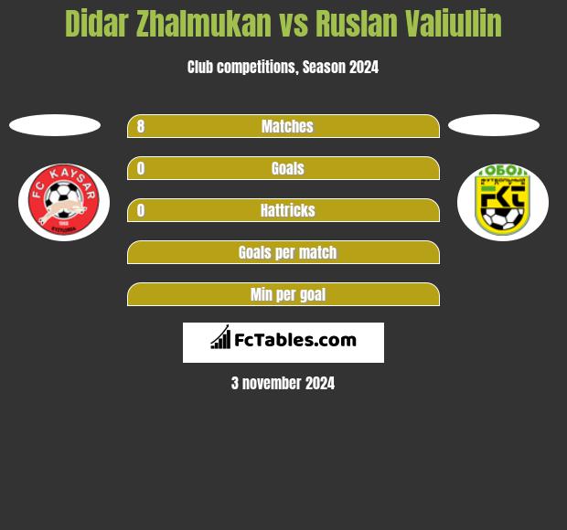 Didar Zhalmukan vs Ruslan Valiullin h2h player stats