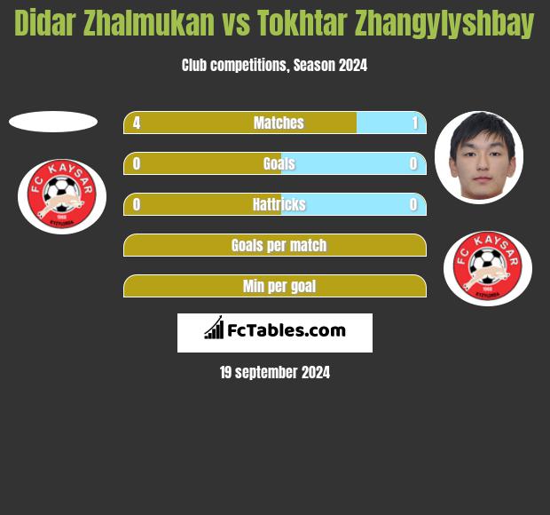 Didar Zhalmukan vs Tokhtar Zhangylyshbay h2h player stats