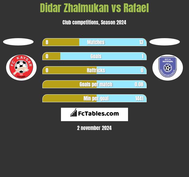 Didar Zhalmukan vs Rafael h2h player stats