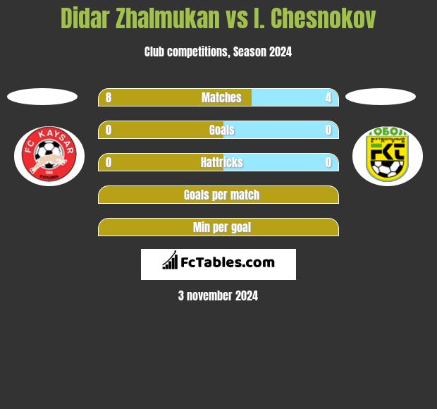 Didar Zhalmukan vs I. Chesnokov h2h player stats