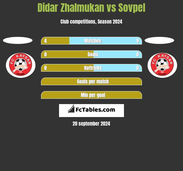 Didar Zhalmukan vs Sovpel h2h player stats