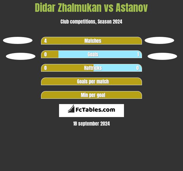 Didar Zhalmukan vs Astanov h2h player stats