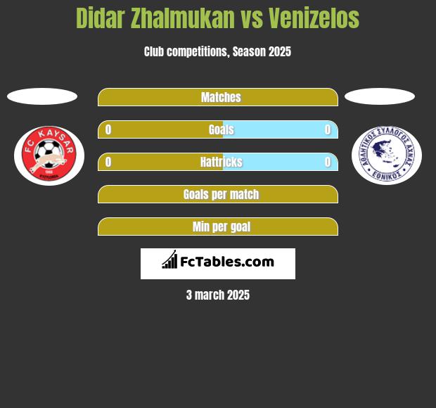 Didar Zhalmukan vs Venizelos h2h player stats