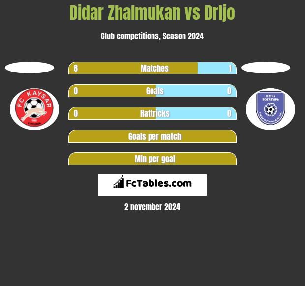 Didar Zhalmukan vs Drljo h2h player stats