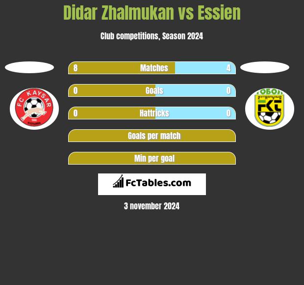 Didar Zhalmukan vs Essien h2h player stats