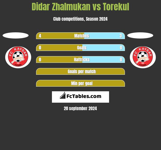 Didar Zhalmukan vs Torekul h2h player stats