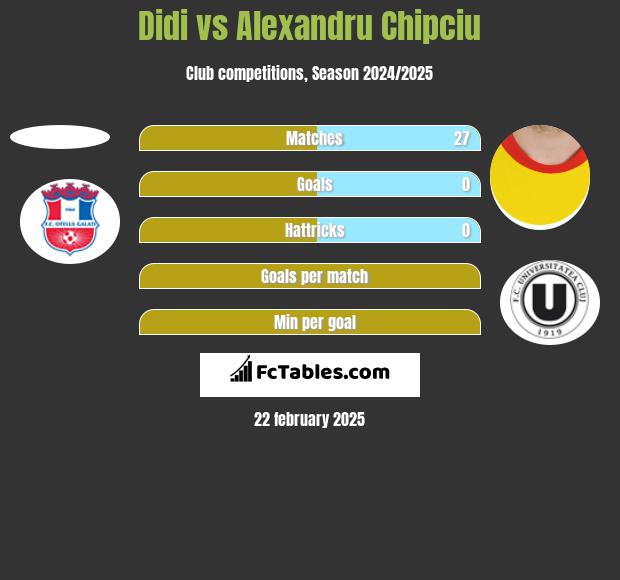 Didi vs Alexandru Chipciu h2h player stats