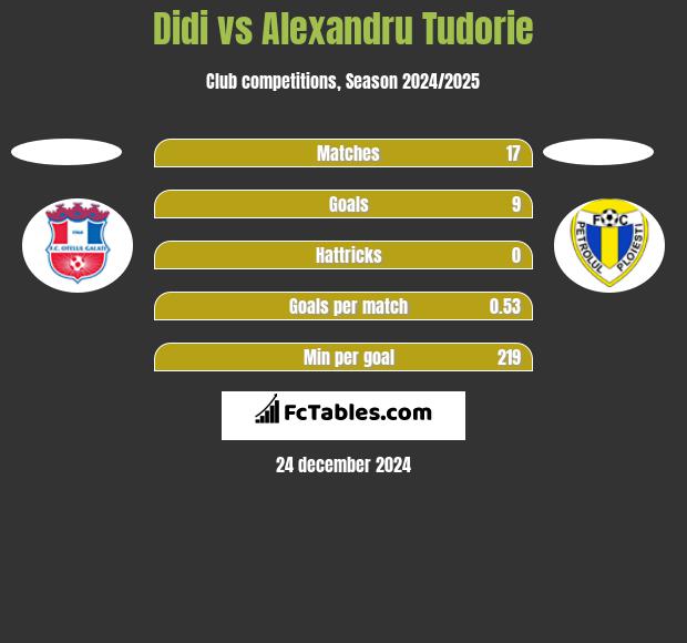 Didi vs Alexandru Tudorie h2h player stats