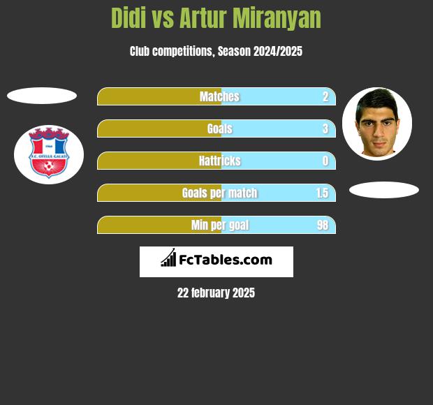 Didi vs Artur Miranyan h2h player stats