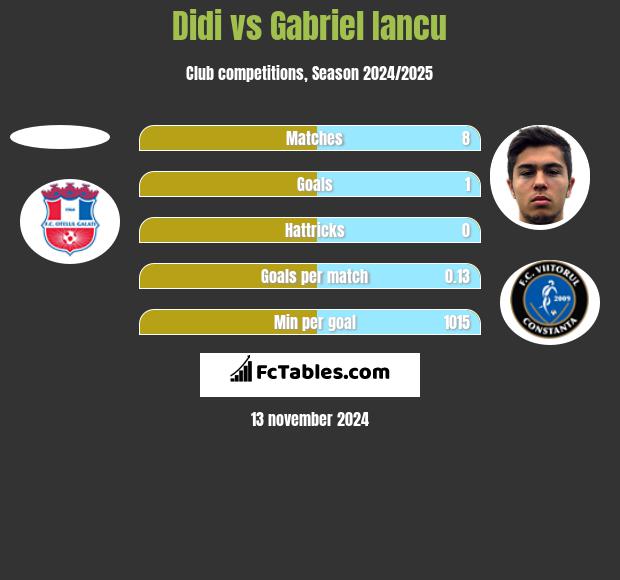 Didi vs Gabriel Iancu h2h player stats