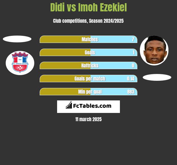 Didi vs Imoh Ezekiel h2h player stats