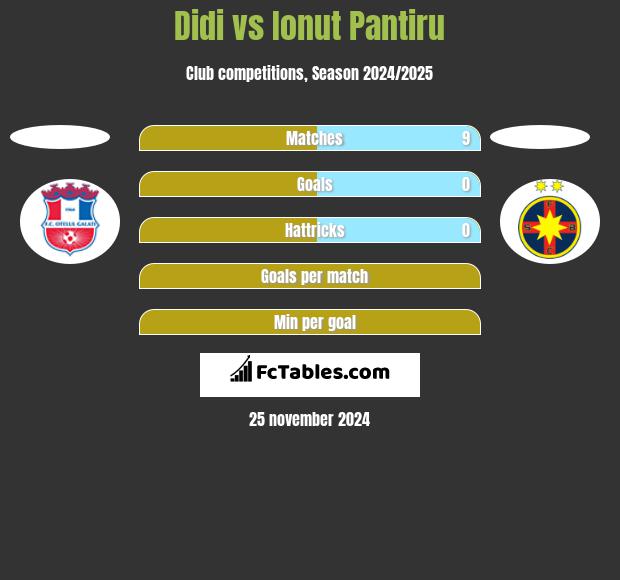 Didi vs Ionut Pantiru h2h player stats