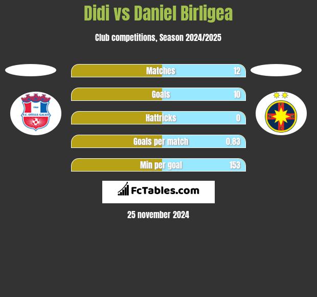 Didi vs Daniel Birligea h2h player stats