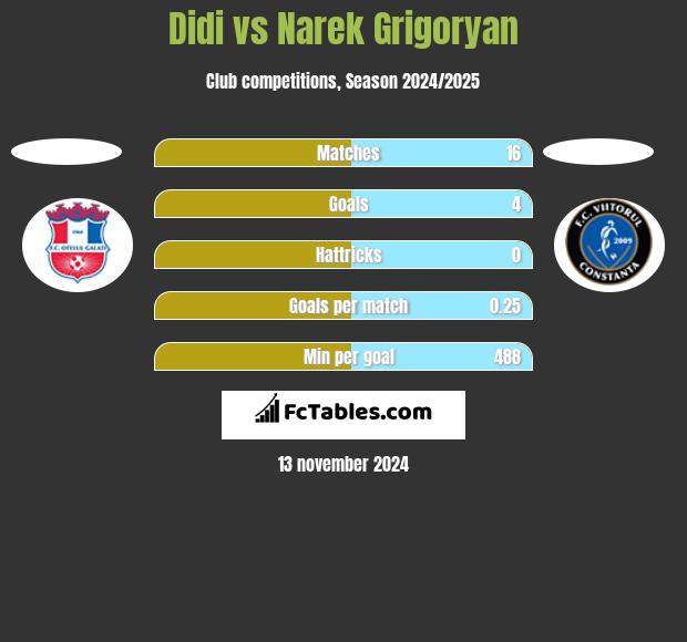 Didi vs Narek Grigoryan h2h player stats