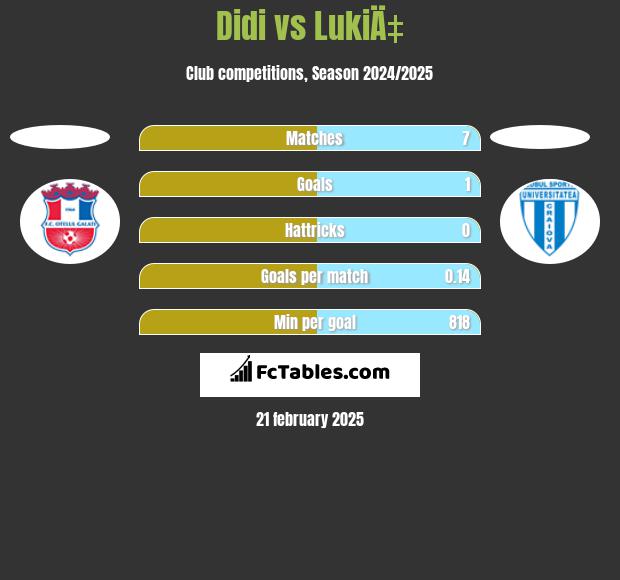 Didi vs LukiÄ‡ h2h player stats