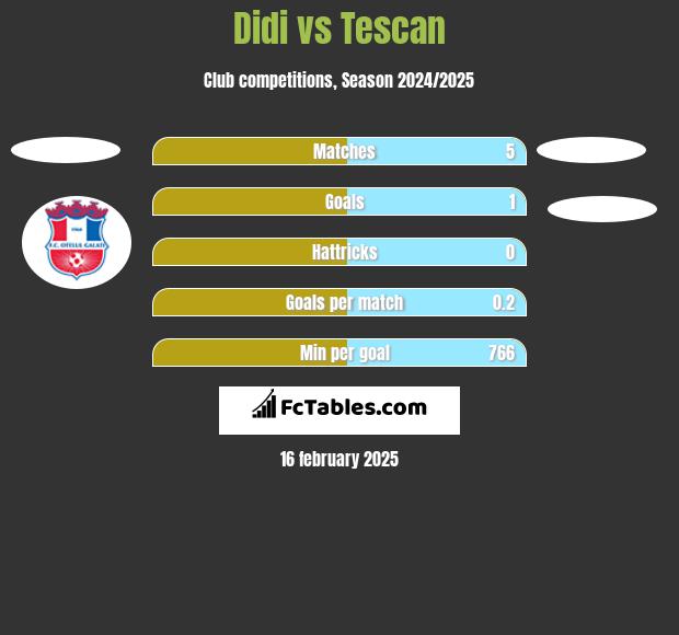 Didi vs Tescan h2h player stats