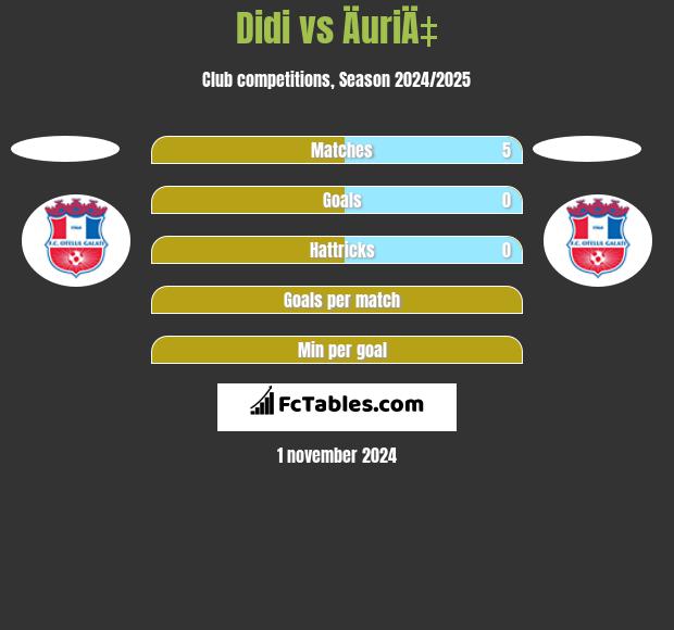 Didi vs ÄuriÄ‡ h2h player stats