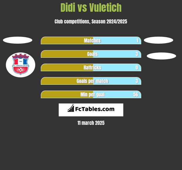 Didi vs Vuletich h2h player stats