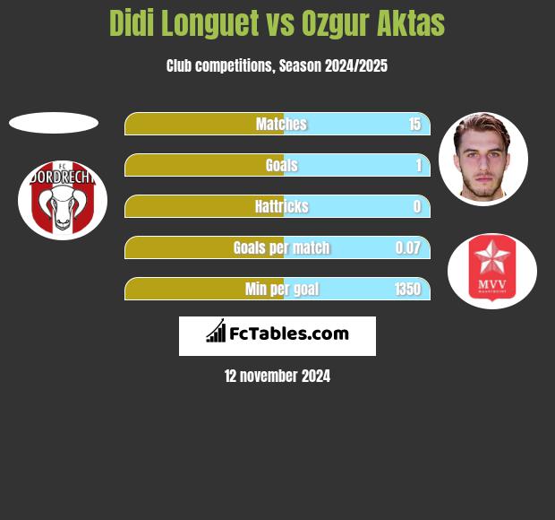 Didi Longuet vs Ozgur Aktas h2h player stats