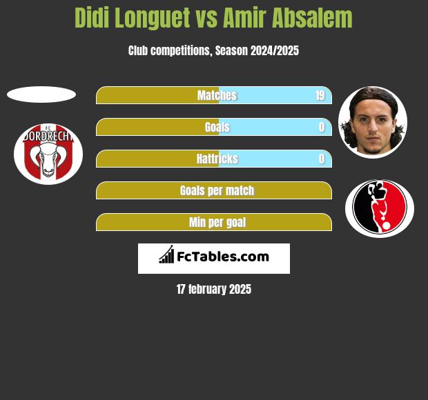 Didi Longuet vs Amir Absalem h2h player stats