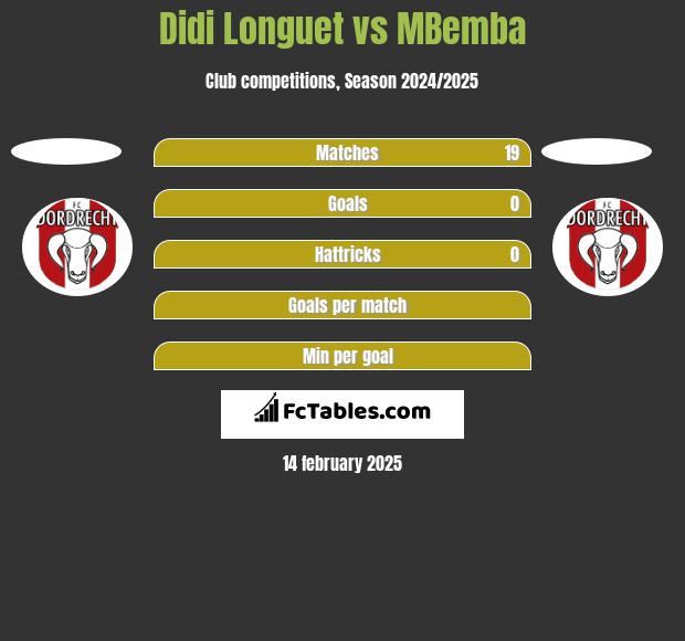 Didi Longuet vs MBemba h2h player stats