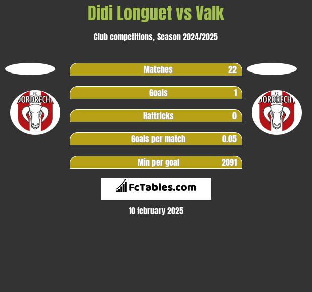 Didi Longuet vs Valk h2h player stats