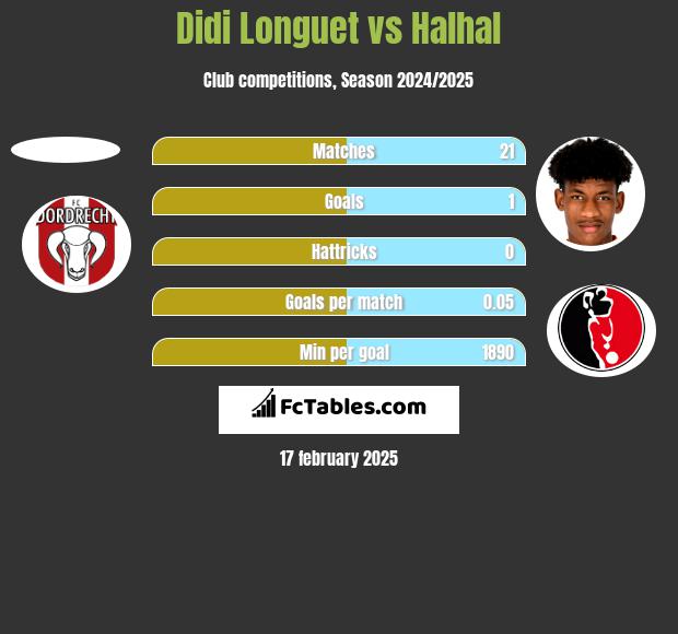 Didi Longuet vs Halhal h2h player stats