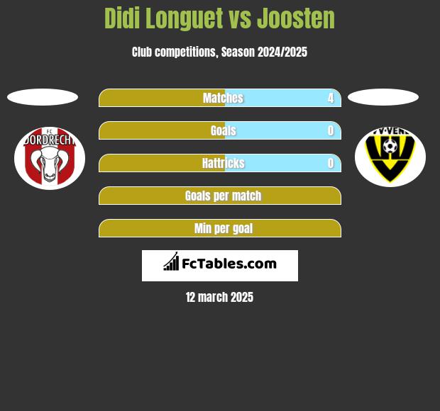 Didi Longuet vs Joosten h2h player stats