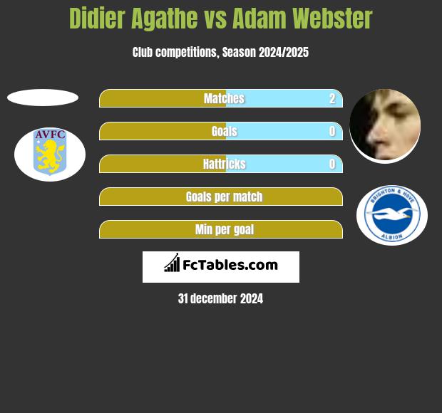 Didier Agathe vs Adam Webster h2h player stats