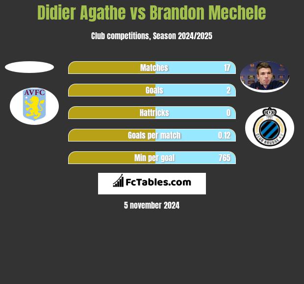 Didier Agathe vs Brandon Mechele h2h player stats