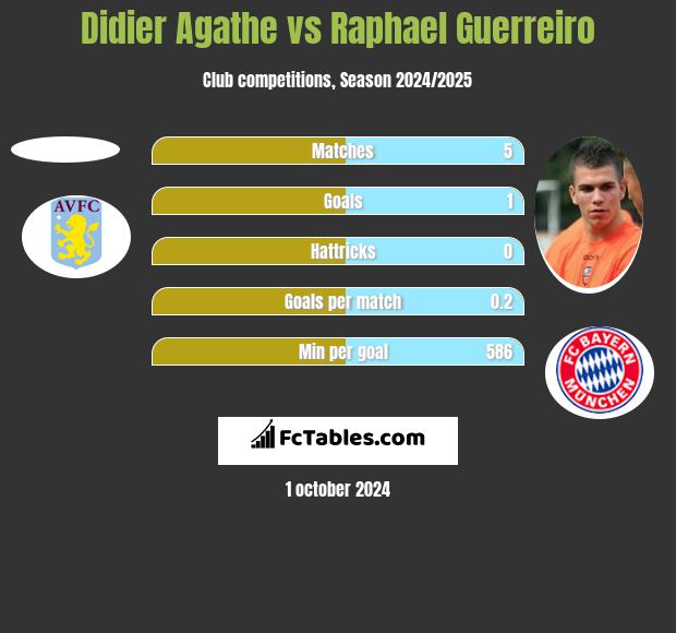 Didier Agathe vs Raphael Guerreiro h2h player stats