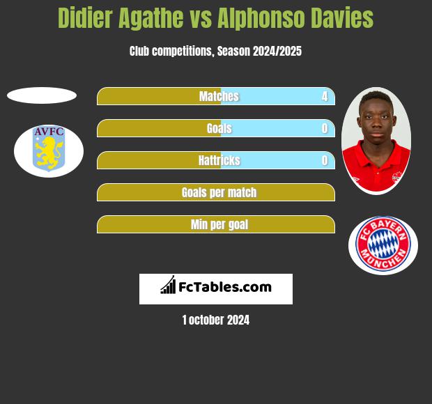 Didier Agathe vs Alphonso Davies h2h player stats