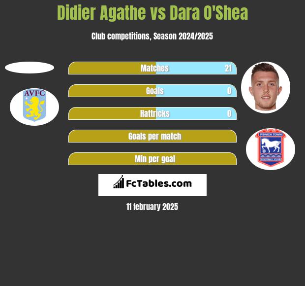 Didier Agathe vs Dara O'Shea h2h player stats