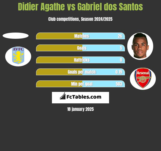 Didier Agathe vs Gabriel dos Santos h2h player stats