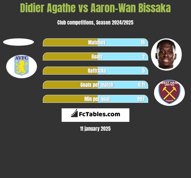 Didier Agathe vs Aaron-Wan Bissaka h2h player stats