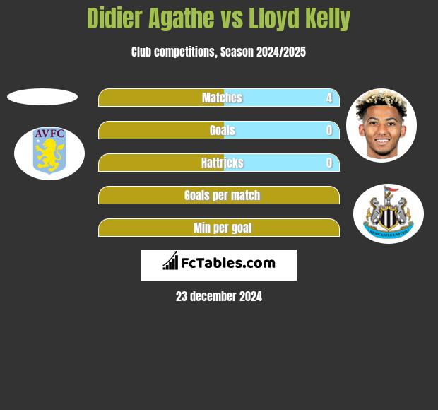 Didier Agathe vs Lloyd Kelly h2h player stats