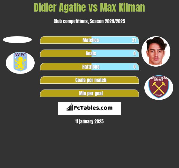 Didier Agathe vs Max Kilman h2h player stats