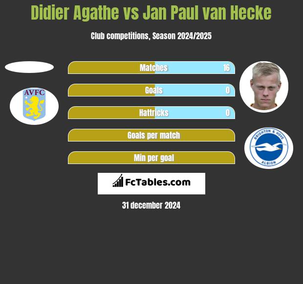 Didier Agathe vs Jan Paul van Hecke h2h player stats